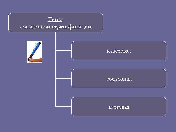    Типы социальной стратификации     классовая   