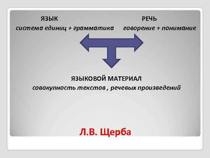 1 язык и речь. Речевая деятельность Щерба. Щерба язык речь речевая деятельность. Аспекты речевой деятельности Щерба. Язык и речь схема.