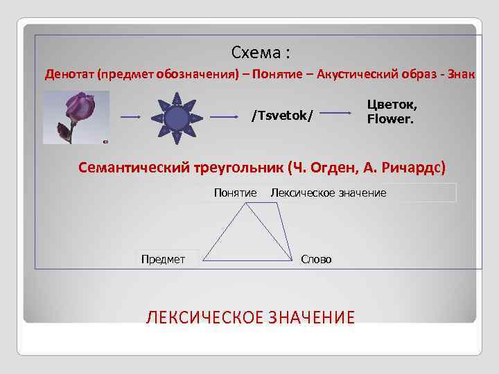 Слово объект схема