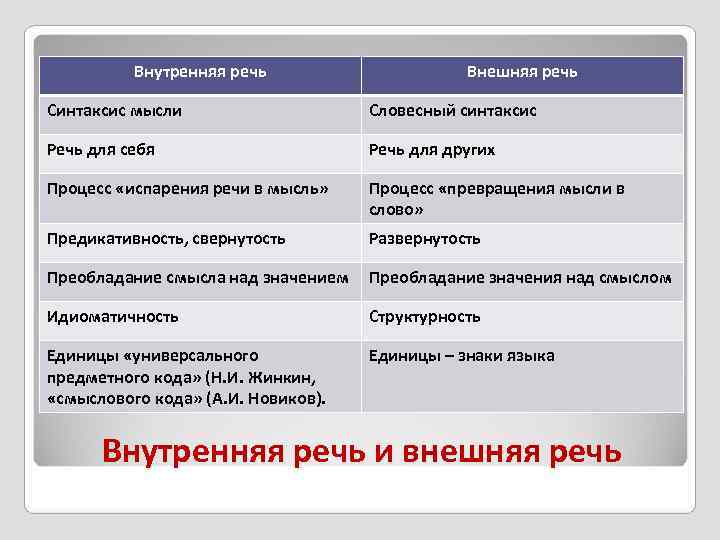 Особенности структуры и семантики внутренней речи презентация