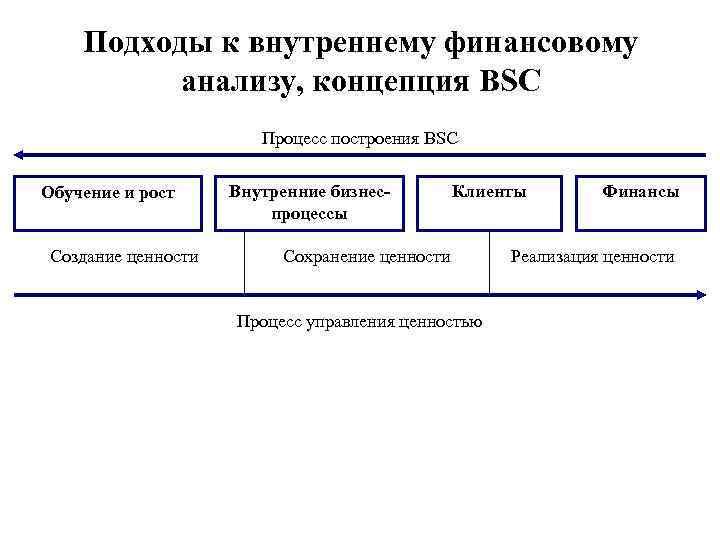   Подходы к внутреннему финансовому  анализу, концепция BSC    