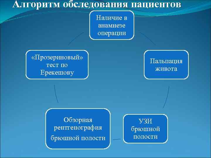 Алгоритм обследования пациентов     Наличие в     анамнезе