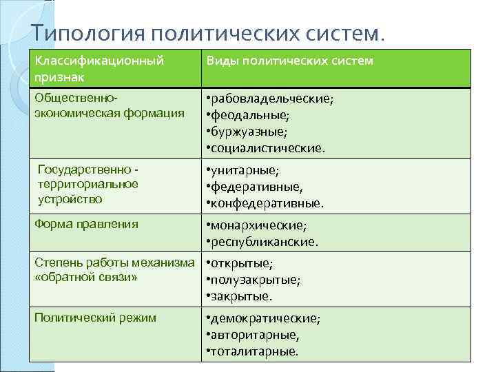 Типология политических режимов план