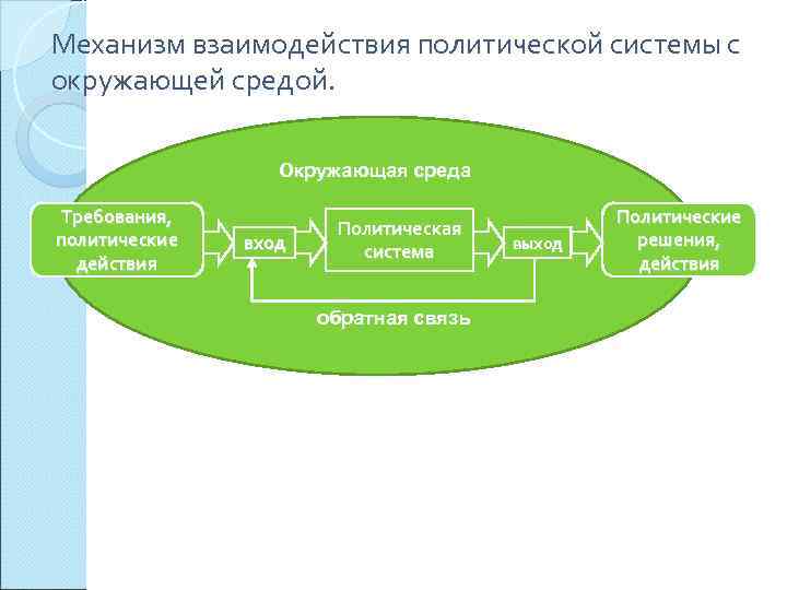 План общество политическая система