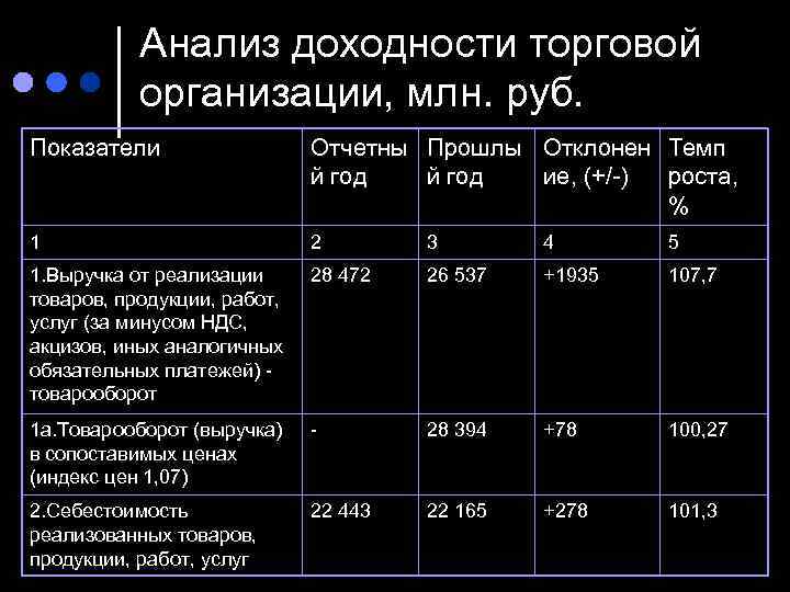   Анализ доходности торговой  организации, млн. руб. Показатели    Отчетны