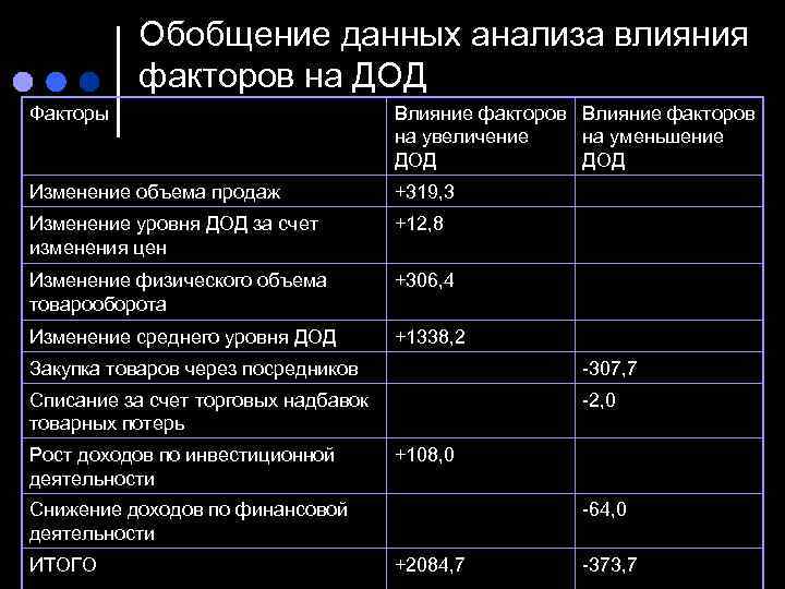    Обобщение данных анализа влияния  факторов на ДОД Факторы  