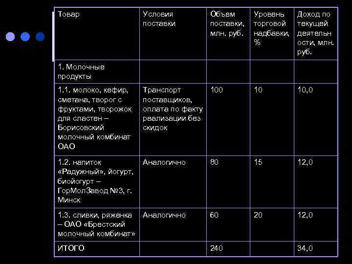 Товар   Условия  Объем  Уровень Доход по    поставки,