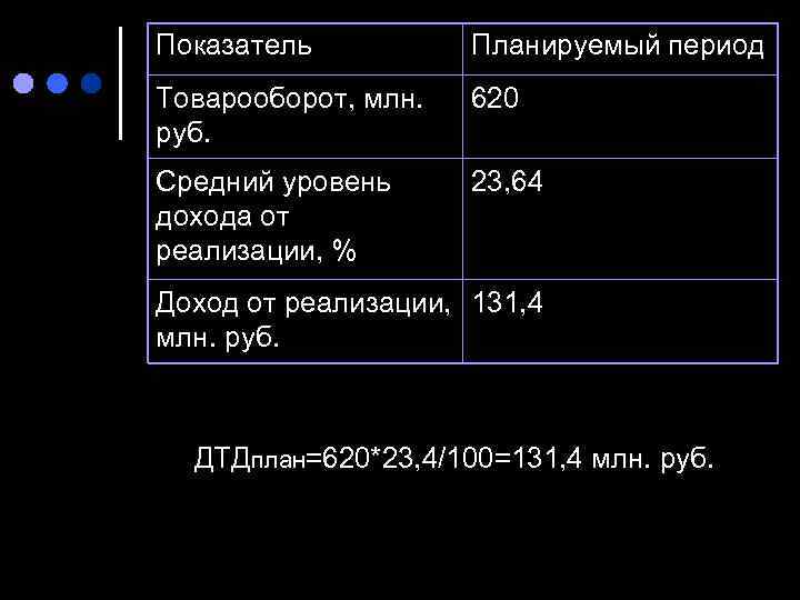 Показатель  Планируемый период Товарооборот, млн.  620 руб. Средний уровень 23, 64 дохода