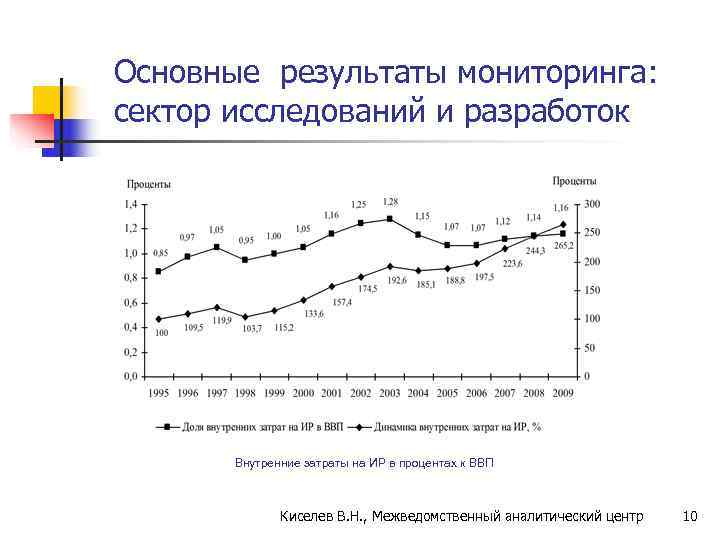 Основные результаты мониторинга:  сектор исследований и разработок  Внутренние затраты на ИР в