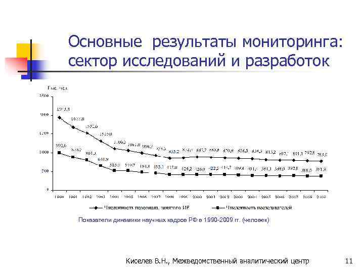 Основные результаты мониторинга:  сектор исследований и разработок Показатели динамики научных кадров РФ в