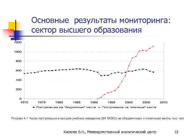   Основные результаты мониторинга:    сектор высшего образования Рисунок 4. 1