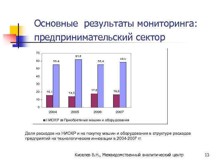   Основные результаты мониторинга:  предпринимательский сектор Доля расходов на НИОКР и на