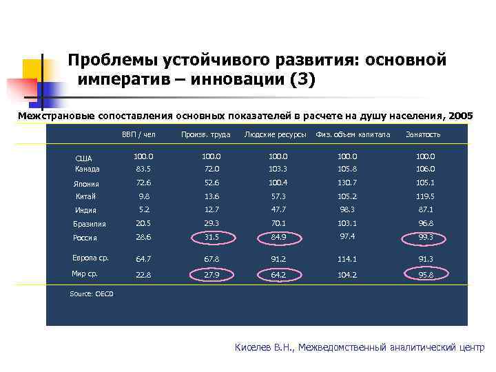   Проблемы устойчивого развития: основной   императив – инновации (3) Межстрановые сопоставления