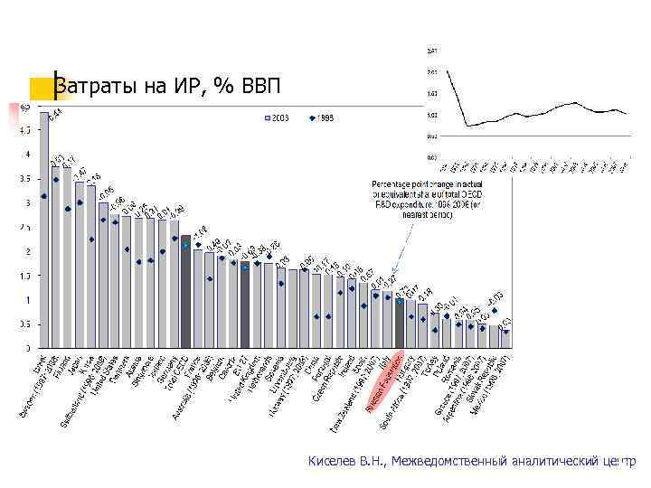  Затраты на ИР, % ВВП    Киселев В. Н. , Межведомственный