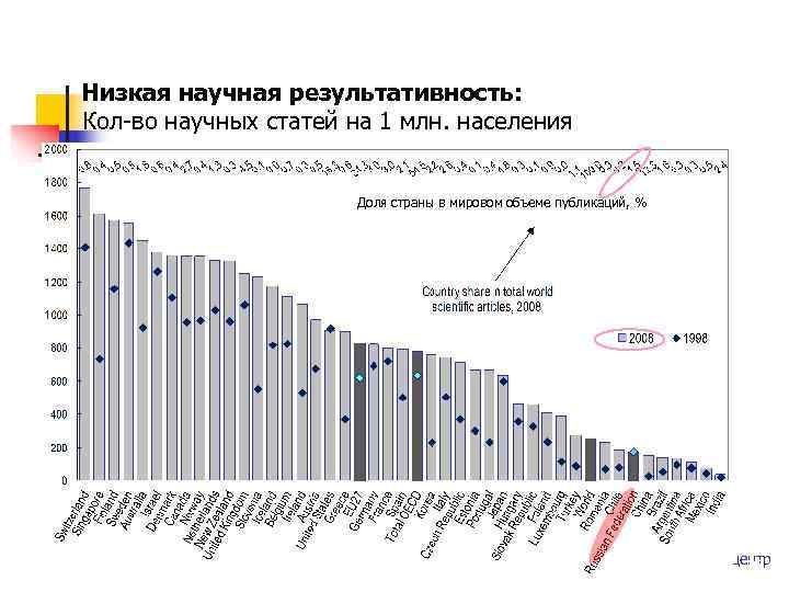  Низкая научная результативность:  Кол-во научных статей на 1 млн. населения  