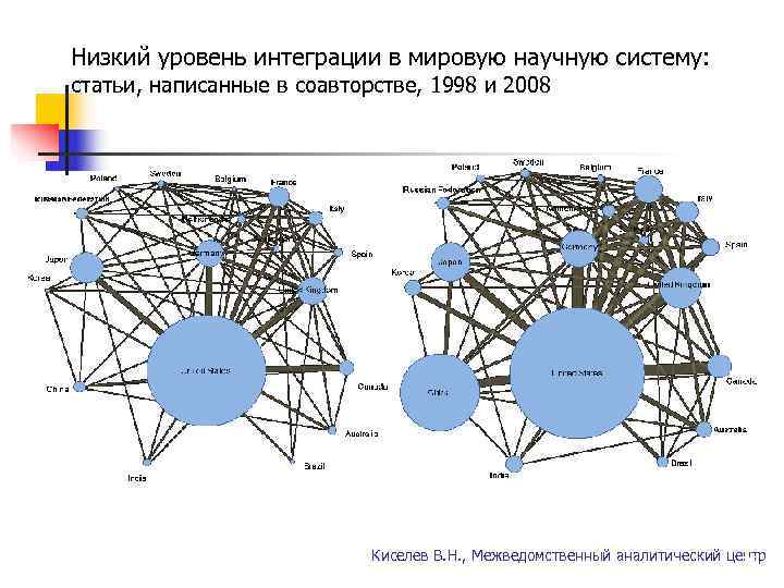   Низкий уровень интеграции в мировую научную систему:  статьи, написанные в соавторстве,