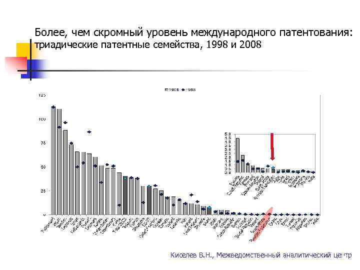  Более, чем скромный уровень международного патентования:   триадические патентные семейства, 1998