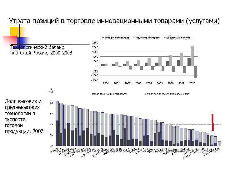  Утрата позиций в торговле инновационными товарами (услугами)  Технологический баланс  платежей России,