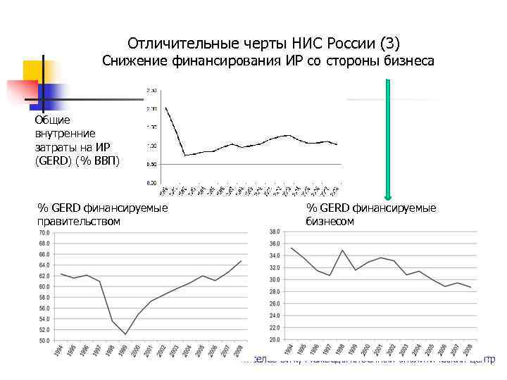      Отличительные черты НИС России (3)    Снижение