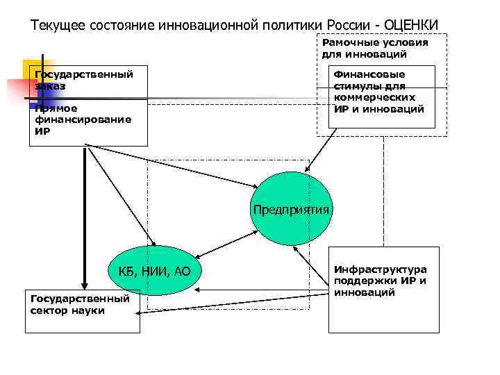 Текущее состояние инновационной политики России - ОЦЕНКИ    Рамочные условия  