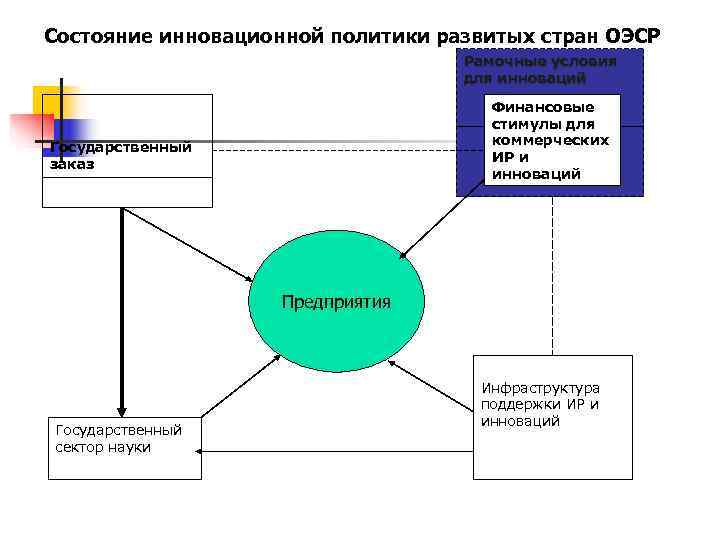 Состояние инновационной политики развитых стран ОЭСР      Рамочные условия 