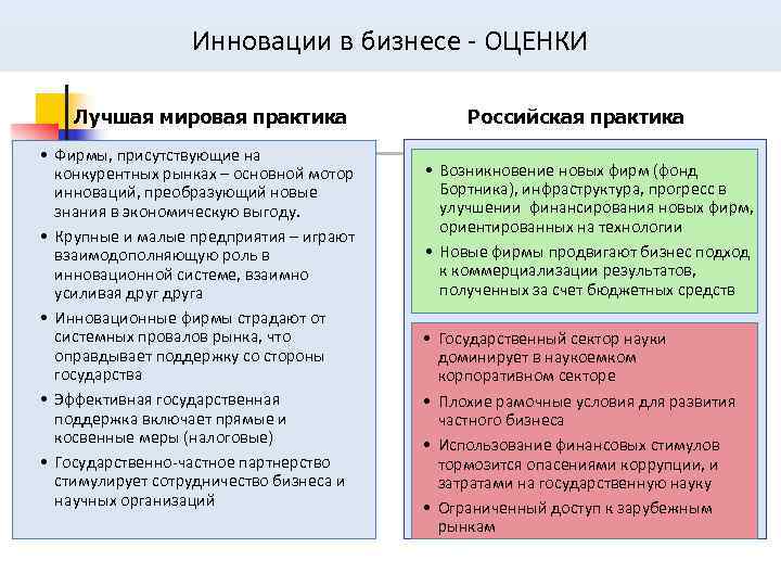        Инновации в бизнесе - ОЦЕНКИ  Лучшая