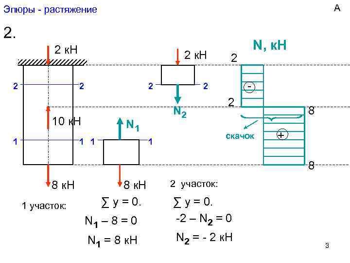 Эпюры - растяжение      А 2.    2