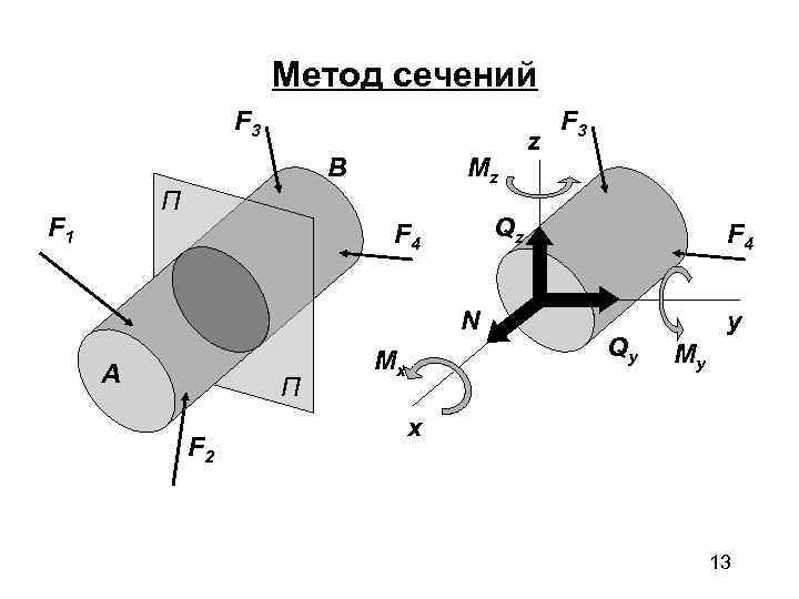     Метод сечений    F 3   