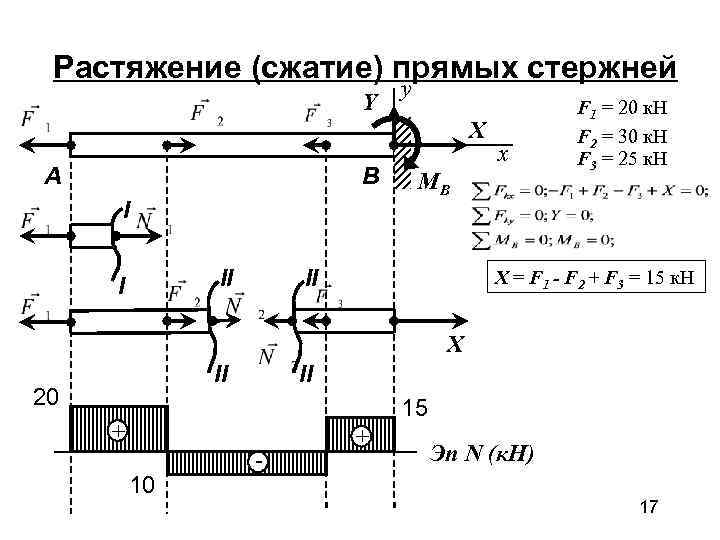  Растяжение (сжатие) прямых стержней       y  