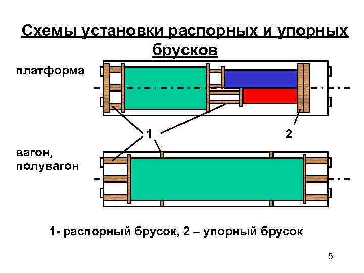 Схемы установки распорных и упорных    брусков платформа    1
