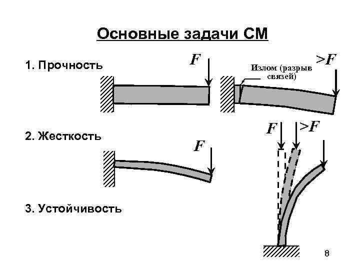   Основные задачи СМ 1. Прочность  F Излом (разрыв   