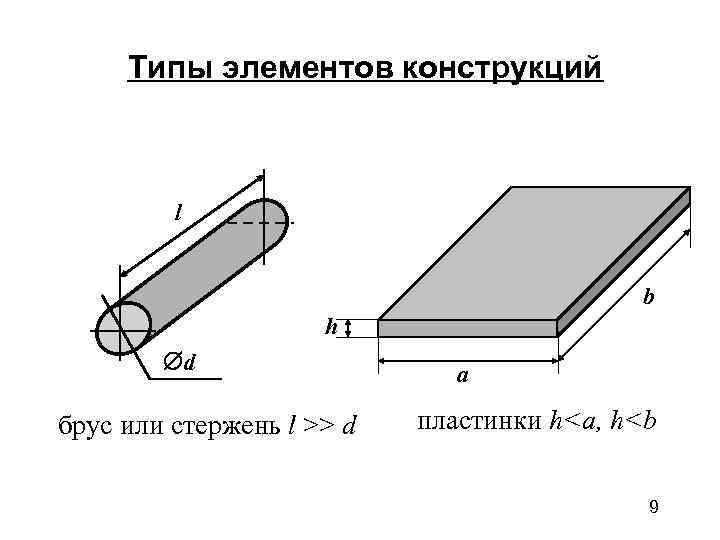  Типы элементов конструкций   l     b  