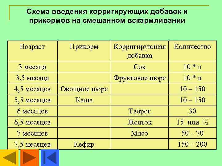 Смешанное вскармливание в 3 месяца схема кормления