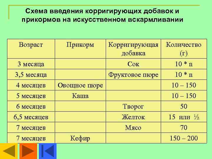   Схема введения корригирующих добавок и  прикормов на искусственном вскармливании  Возраст