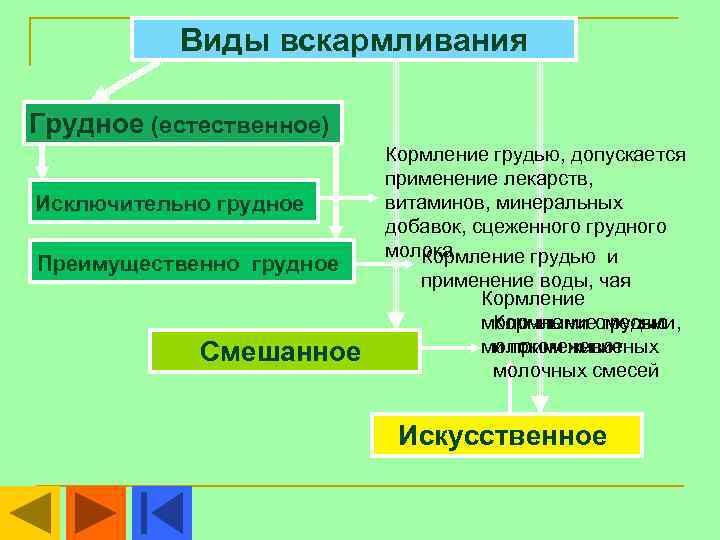   Виды вскармливания Грудное (естественное)      Кормление грудью, допускается