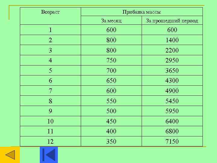 Возраст   Прибавка массы  За месяц  За прошедший период  1