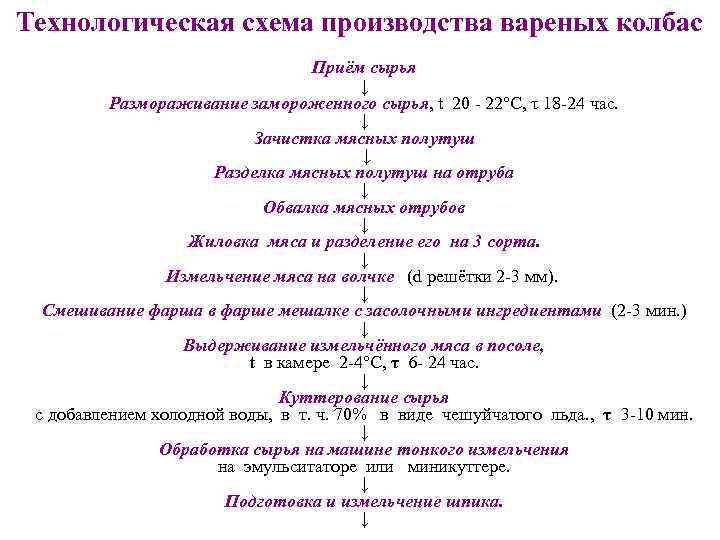 Технологическая схема производства вареных колбас       Приём сырья 