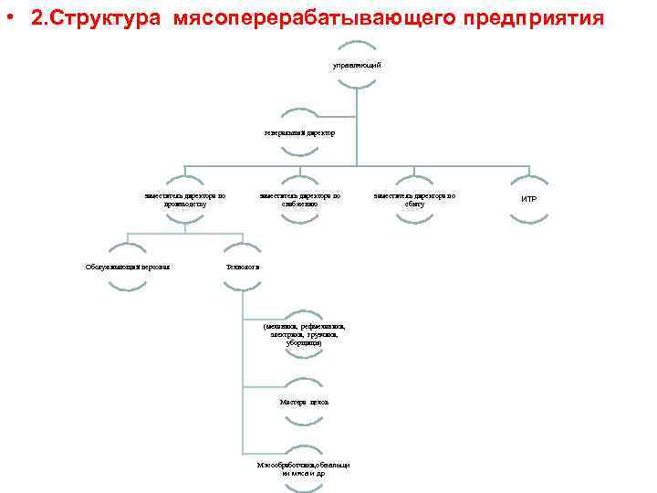  • 2. Структура мясоперерабатывающего предприятия        управляющий