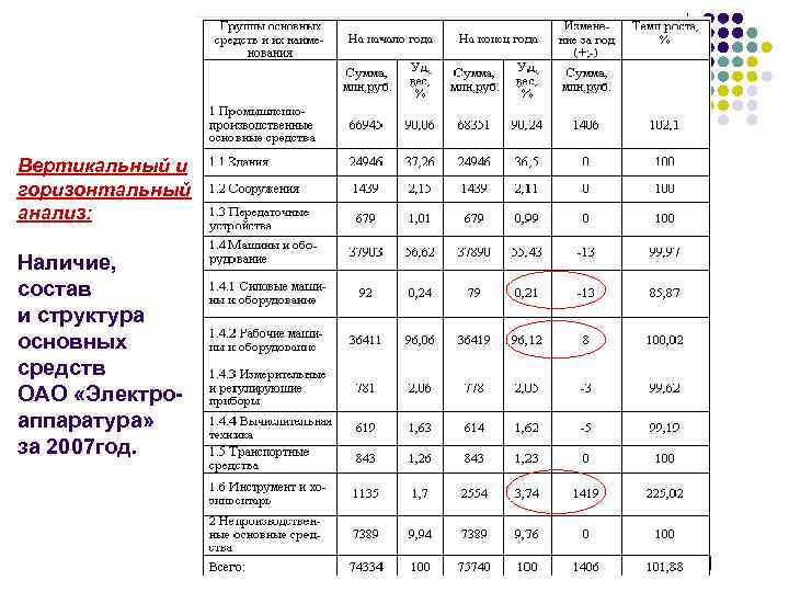 Вертикальный и горизонтальный анализ: Наличие, состав и структура основных средств ОАО «Электро- аппаратура» Вертикальный и горизонтальный анализ: Наличие, состав и структура основных средств ОАО «Электро- аппаратура»