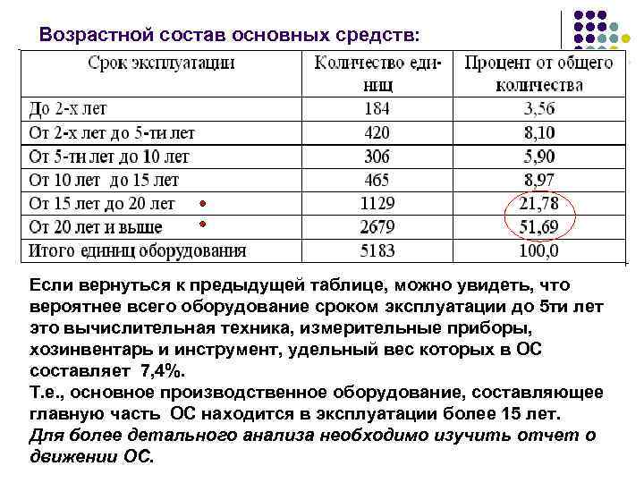 Возрастной состав основных средств: Если вернуться к предыдущей таблице, можно увидеть, что вероятнее всего Возрастной состав основных средств: Если вернуться к предыдущей таблице, можно увидеть, что вероятнее всего