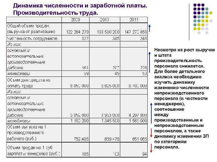 Динамика численности и заработной платы. Производительность труда. Несмотря на рост Динамика численности и заработной платы. Производительность труда. Несмотря на рост