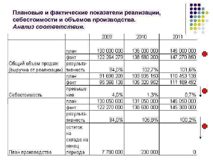 Плановые и фактические показатели реализации, себестоимости и объемов производства. Анализ соответствия. Плановые и фактические показатели реализации, себестоимости и объемов производства. Анализ соответствия.