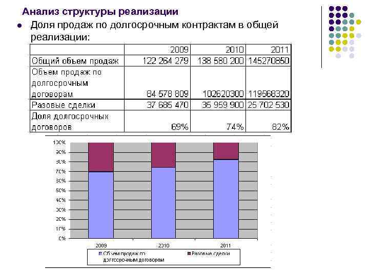 Анализ структуры реализации l Доля продаж по долгосрочным контрактам в общей реализации: Анализ структуры реализации l Доля продаж по долгосрочным контрактам в общей реализации: