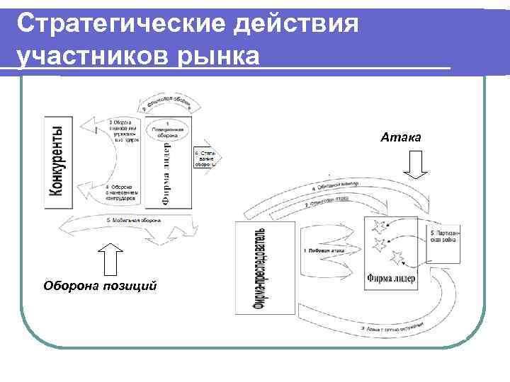 Стратегические действия участников рынка      Атака Оборона позиций 