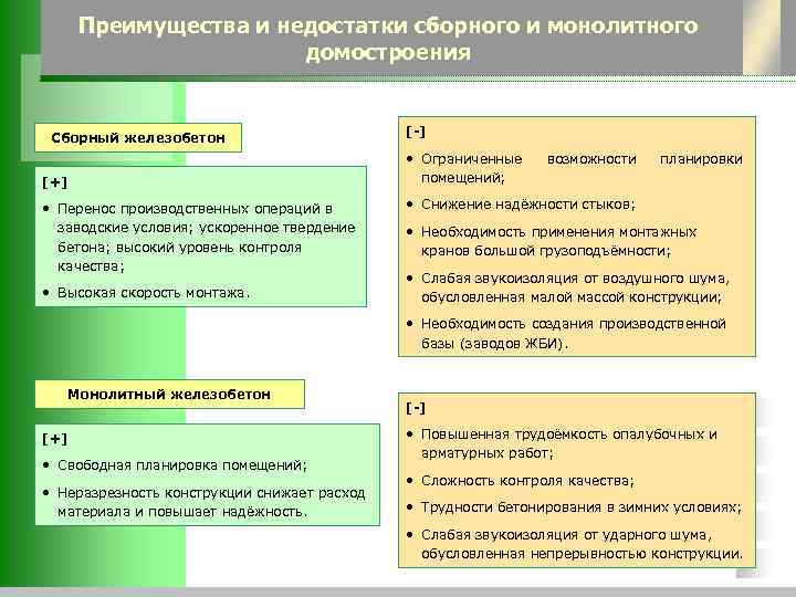  Преимущества и недостатки сборного и монолитного    домостроения  Сборный железобетон