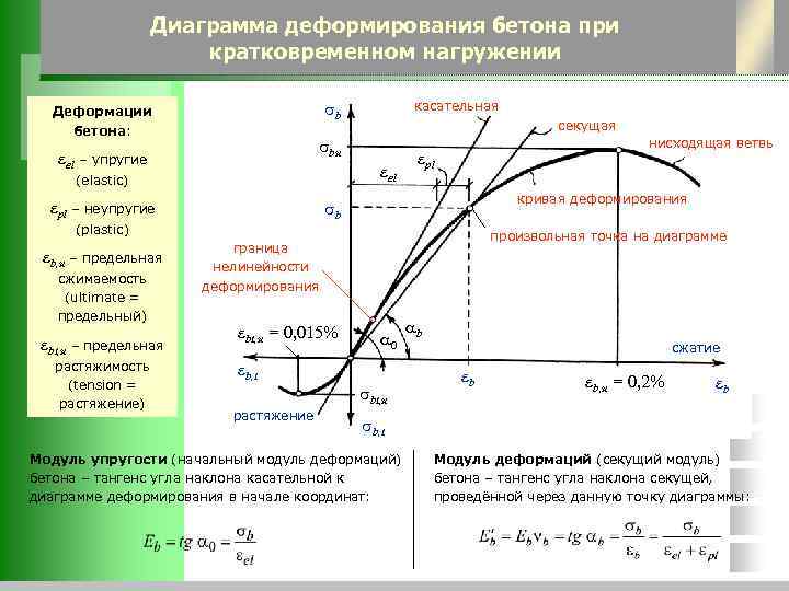 Диаграмма сигма эпсилон