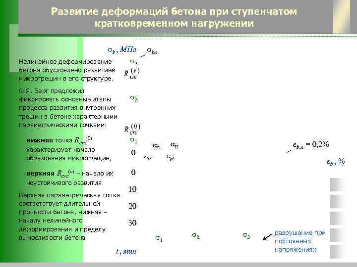    Развитие деформаций бетона при ступенчатом   кратковременном нагружении  