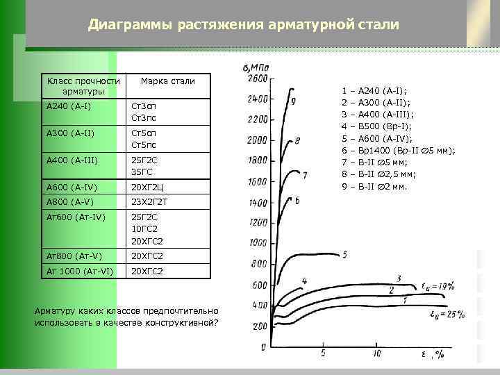 Диаграмма растяжения высокопрочной стали