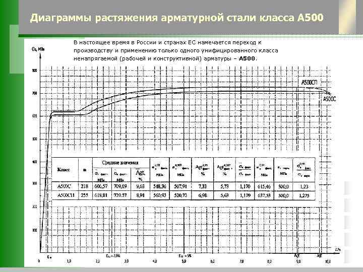 Сталь на растяжение диаграмма