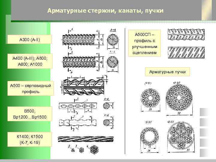     Арматурные стержни, канаты, пучки     A 500